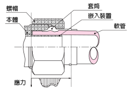 快速密封系列 嵌入裝置型（不鏽鋼規(guī)格）連結(jié)器（公制尺寸） 機(jī)構(gòu)