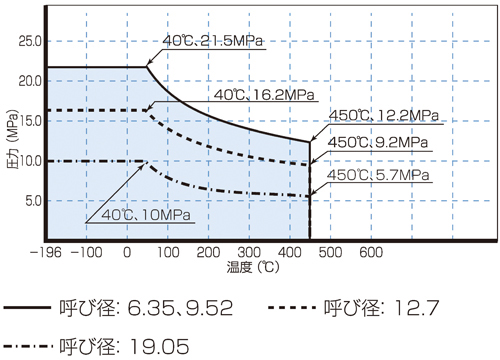 溫度?圧力線図