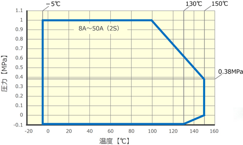 溫度?圧力線図