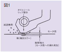 複列シール構(gòu)造(0.75～7.5kW)図1
