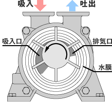ポンプの構造?原理 説明図