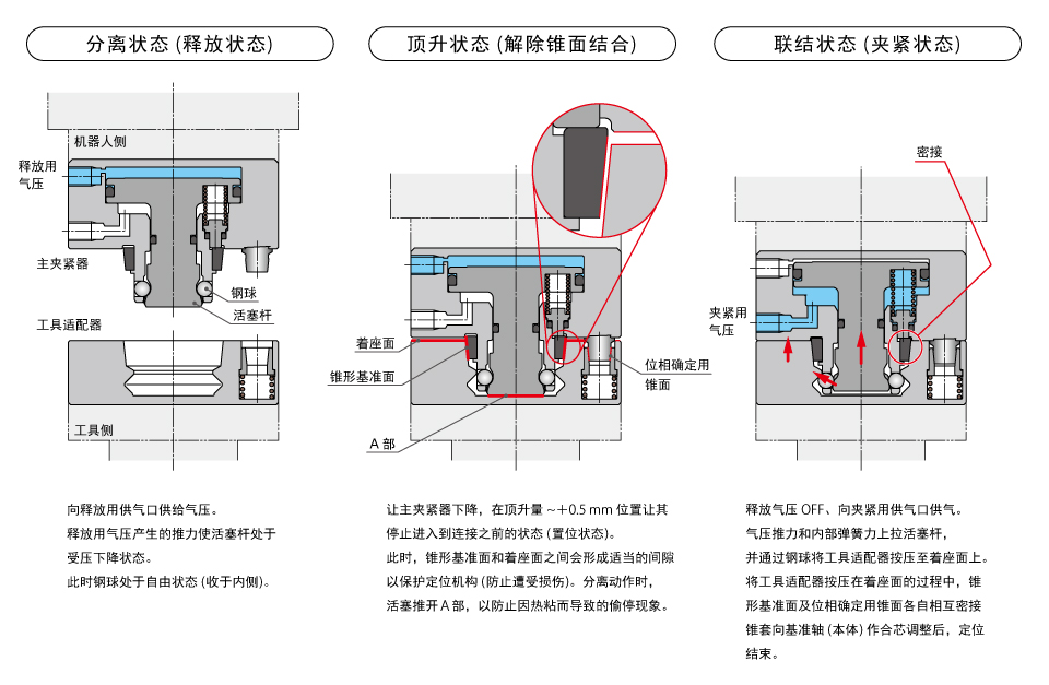 動(dòng)作説明